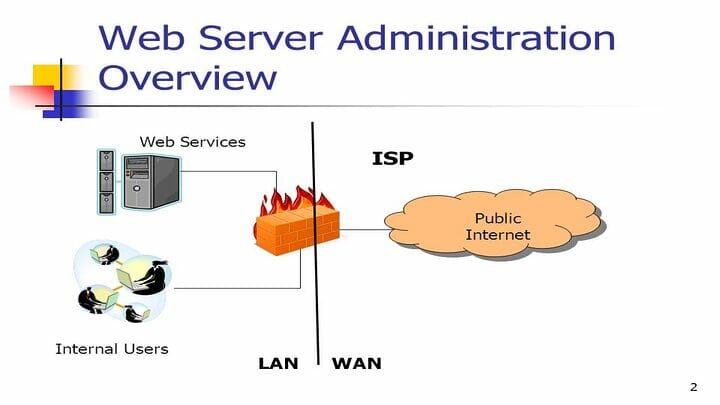 web server diagram wan and lan